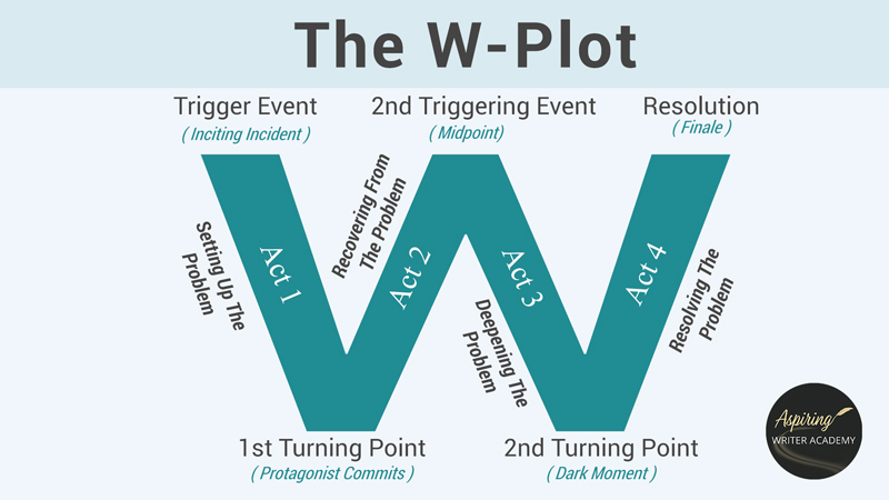 Learn how to plot a novel using the W Plot structure. This easy guide for new writers breaks down 5 key story points to help you structure your novel from beginning to end.